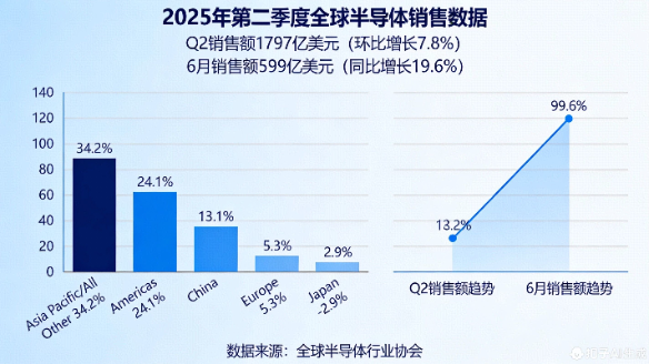 2025年第二季度全球半导体销售额达1797亿美元 亚太与美洲市场领涨